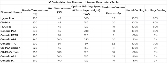 K1 Series Machine filament Universal Parameters Table