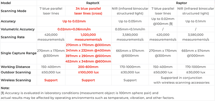 RaptorX VS Raptor: Tech Parameters Comparison