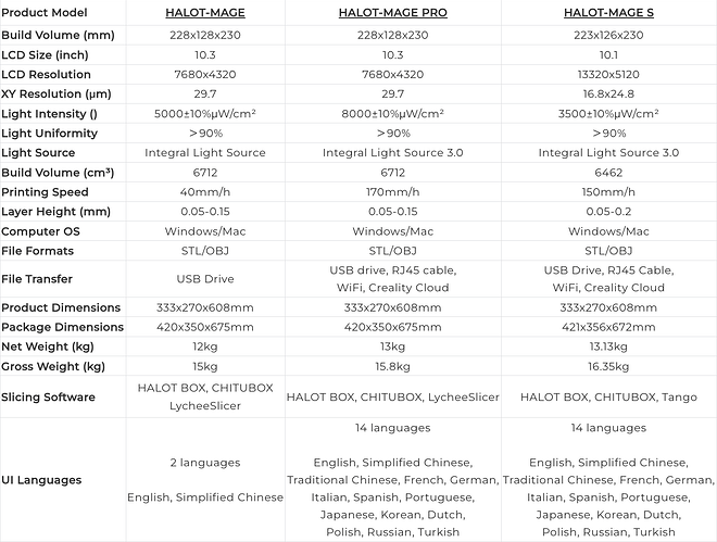 Halot Mage Series Technical Parameters Comparison