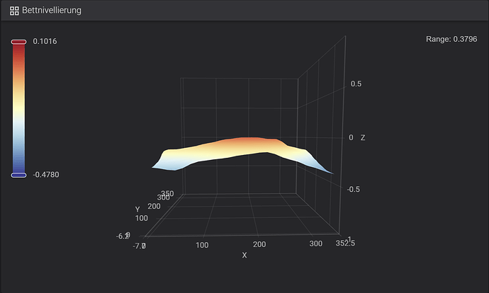 X-Axis