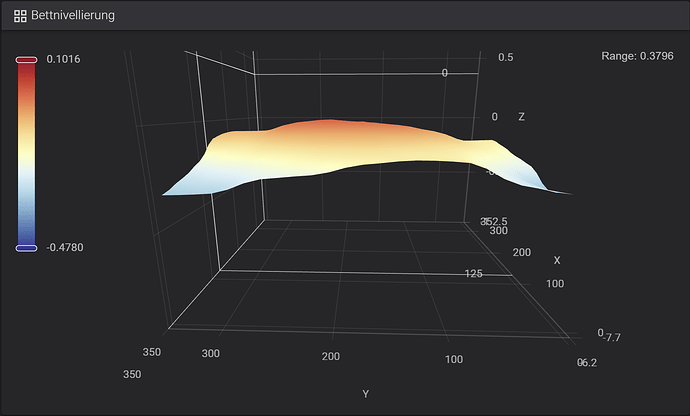 Y-Axis